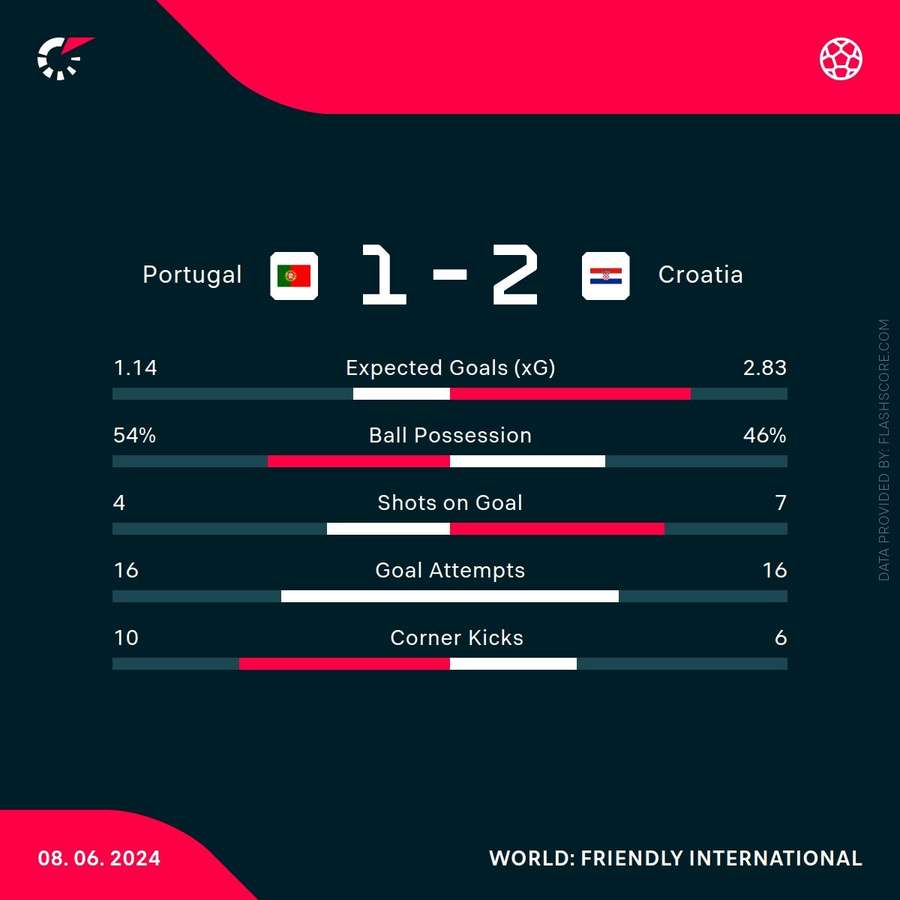 Match stats