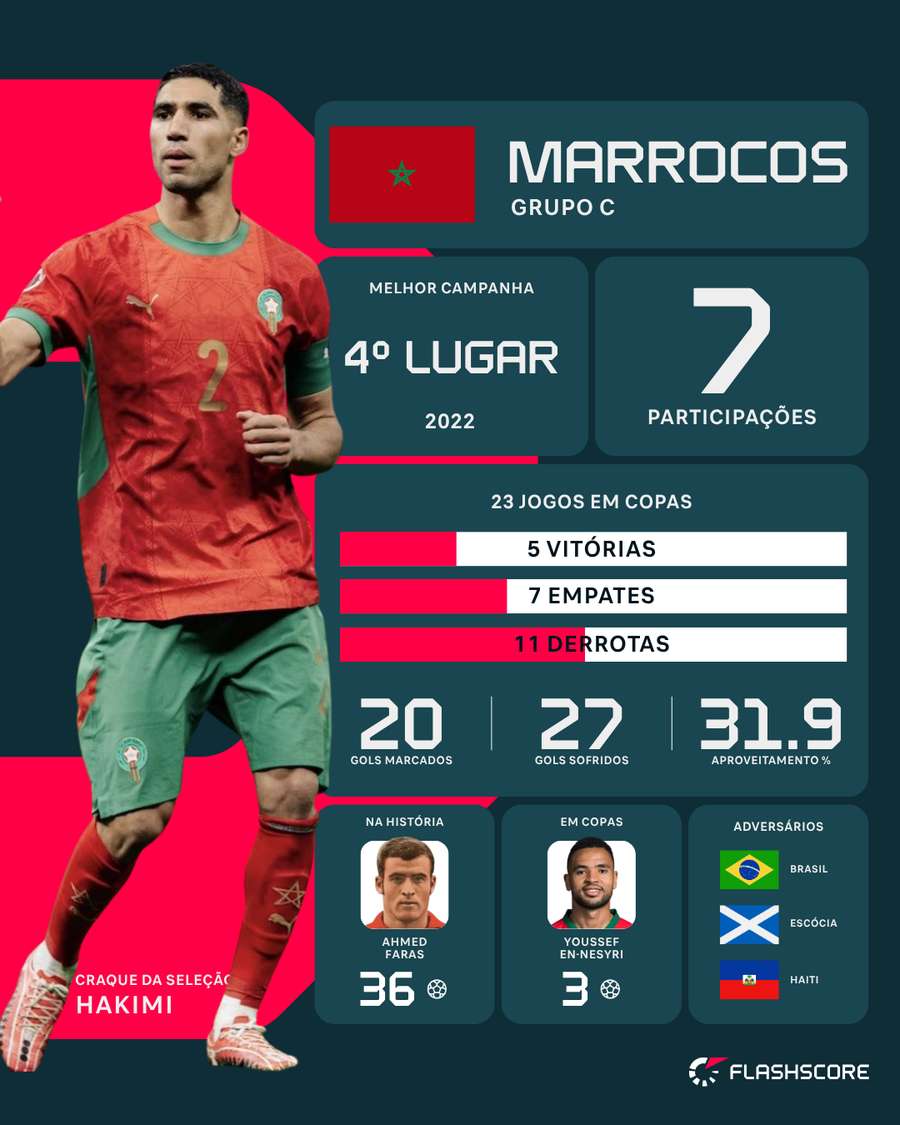 Marrocos em Copa do Mundo