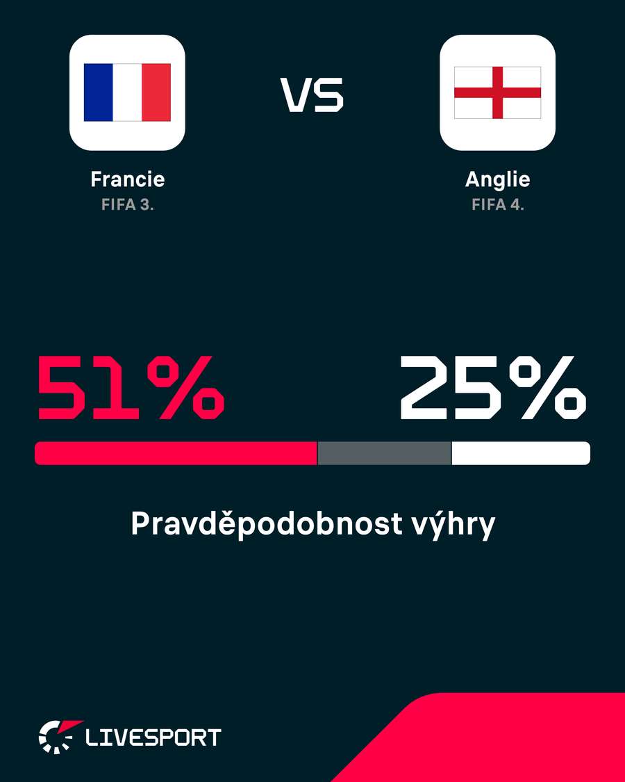 Francie je v duelu favoritem. Francie je v duelu favoritem.