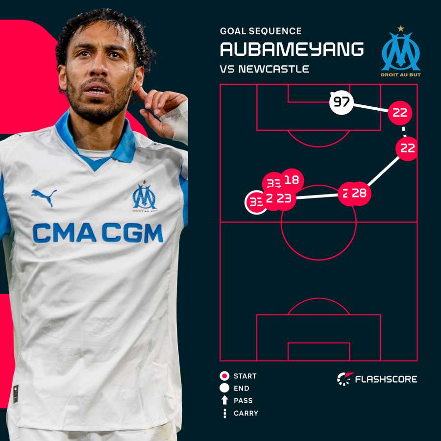 Aubameyang's second goal for Marseille