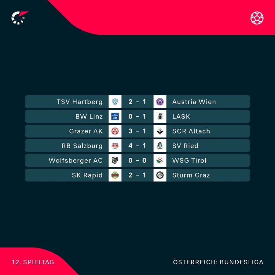 Die Ergebnisse der aktuellen Runde der ADMIRAL Bundesliga
