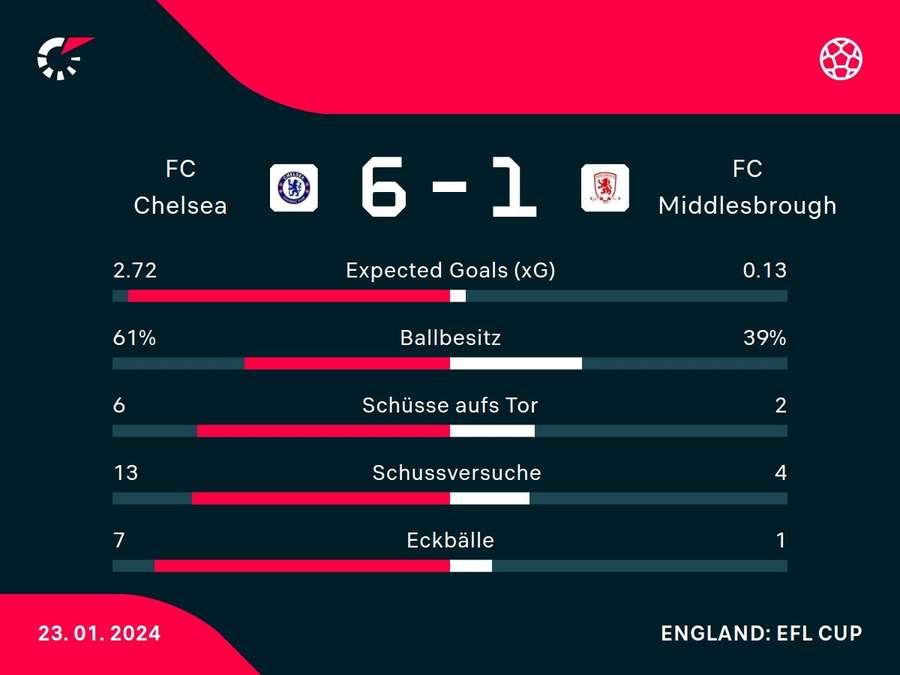 Stats: Chelsea vs. Middlesbrough