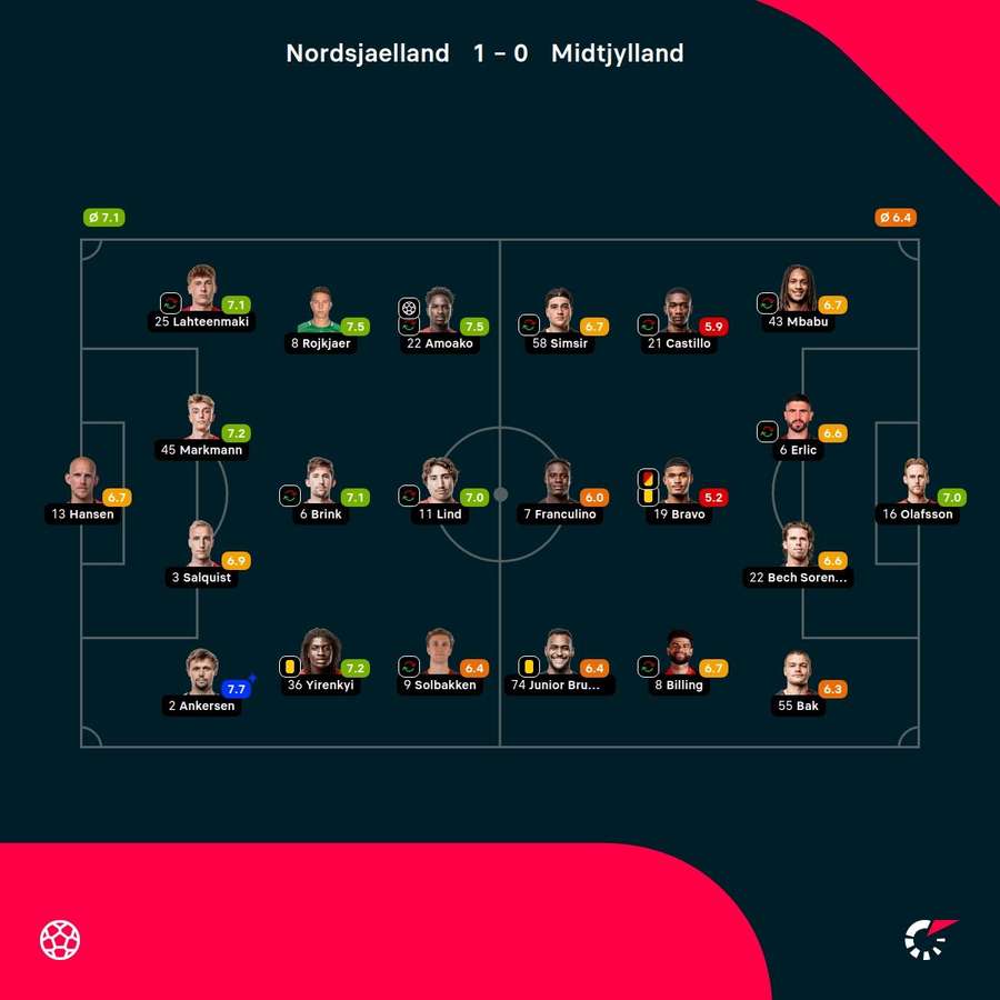 FC Nordsjaelland - FC Midtjylland - Player Ratings FC Nordsjaelland - FC Midtjylland - Player Ratings