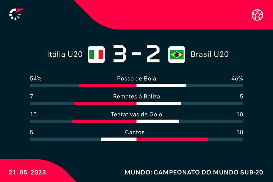 Estatísticas finais da partida