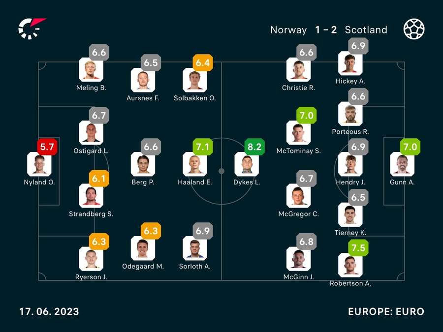 Norway v Scotland player ratings