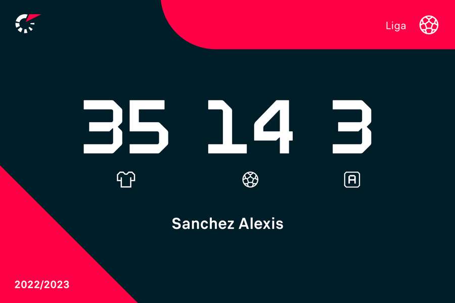 W sezonie 2022/23 Alexis Sanchez 