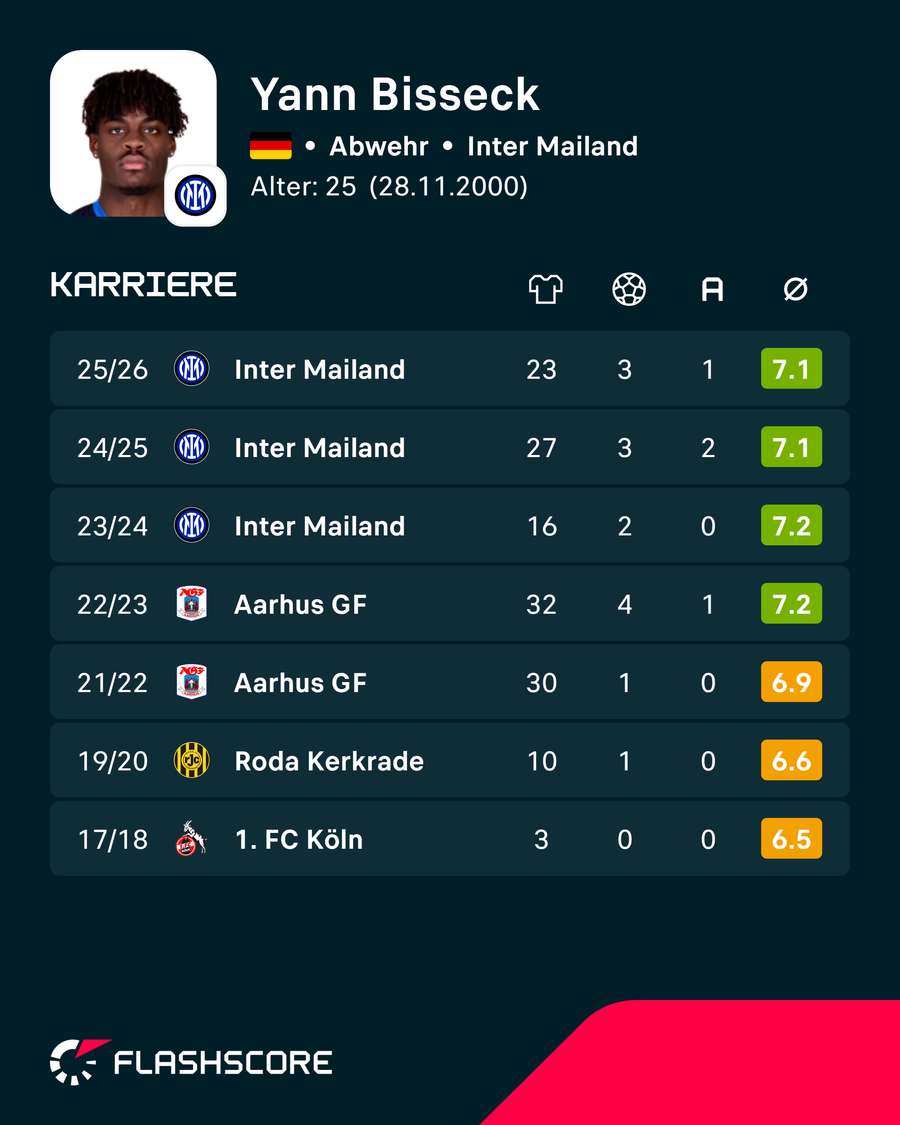 Die Stats von Bisseck Die Stats von Bisseck