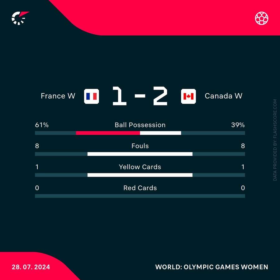 Match stats