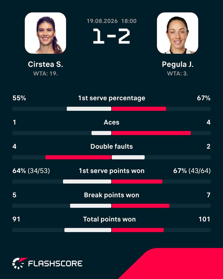 Cirstea vs Pegula match stats Cirstea vs Pegula match stats