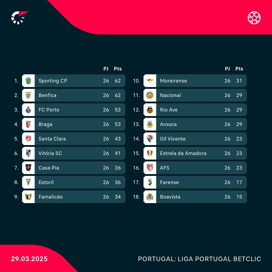 A tabela da Liga Portugal