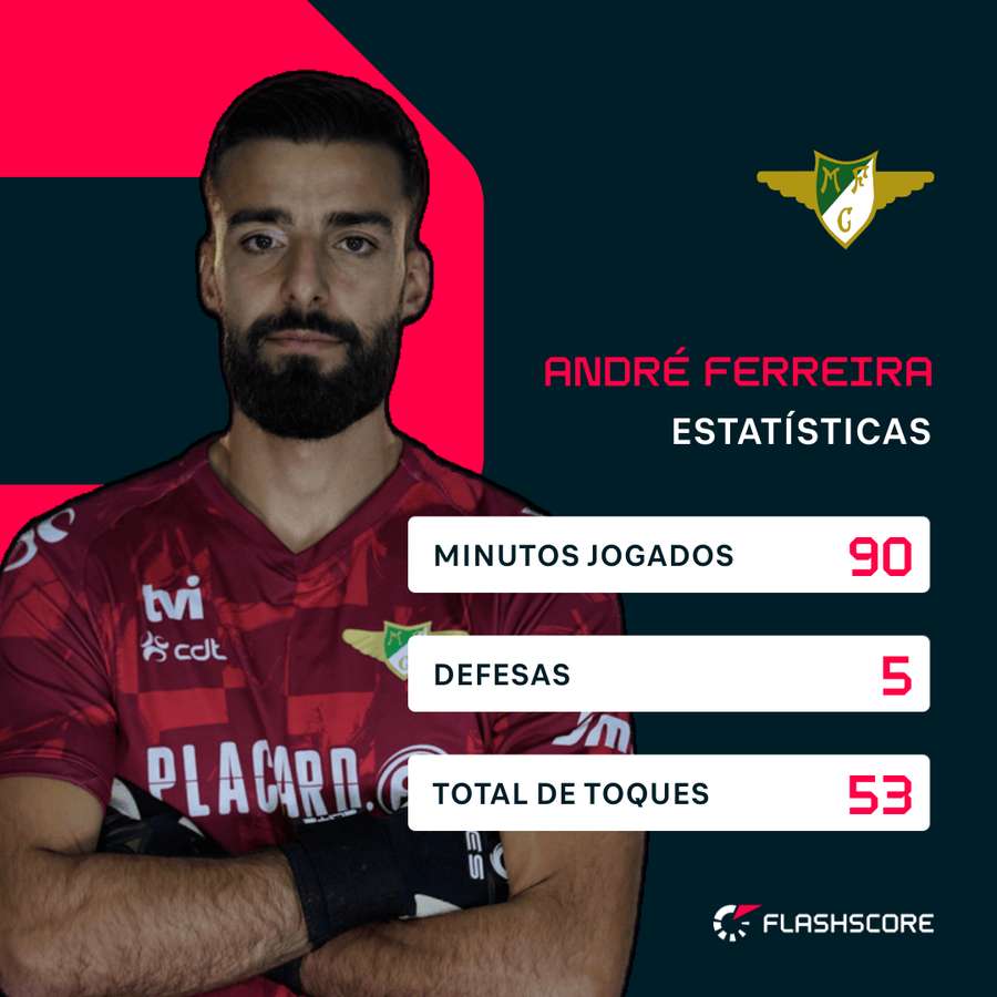 As principais estatísticas de André Ferreira