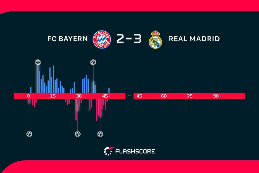 Le statistiche del match