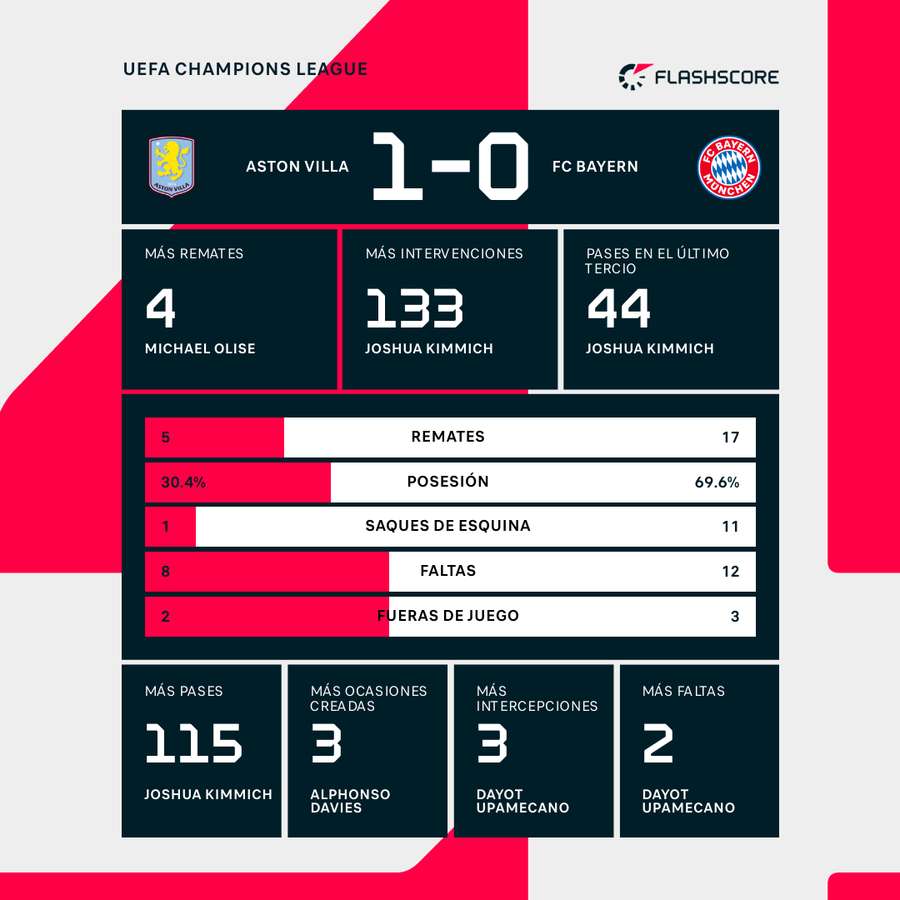 Estadísticas del Aston Villa-Bayern Múnich