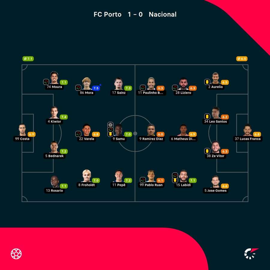 As notas dos jogadores