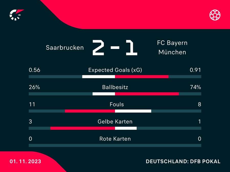 Statistiken zum Spiel: Saarbrücken vs. Bayern