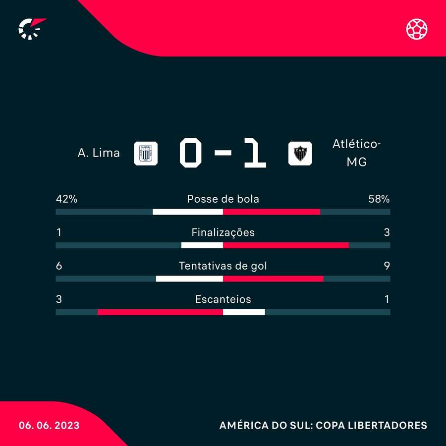 As estatísticas de Alianza Lima 0x1 Atlético-MG