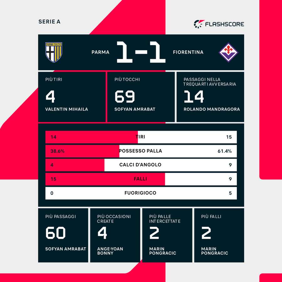 Le statistiche del match