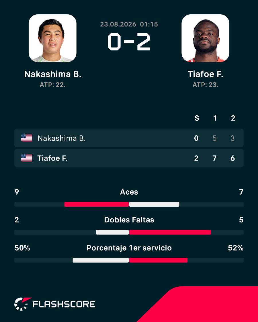 Statistica meciului Nakashima-Tiafoe Statistica meciului Nakashima-Tiafoe