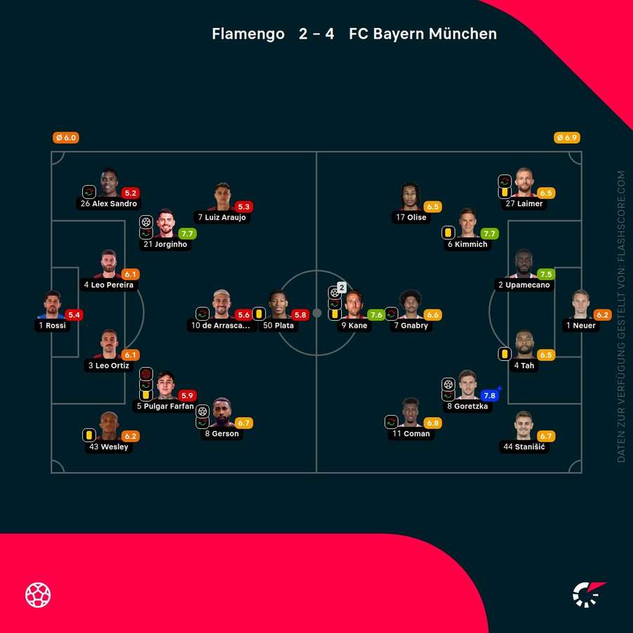 Spielernoten: Flamengo vs. Bayern Spielernoten: Flamengo vs. Bayern