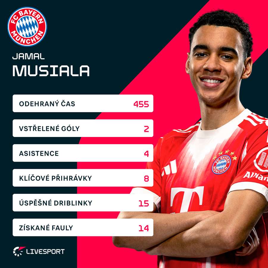 Musiala a jeho bilance v Bundeslize.