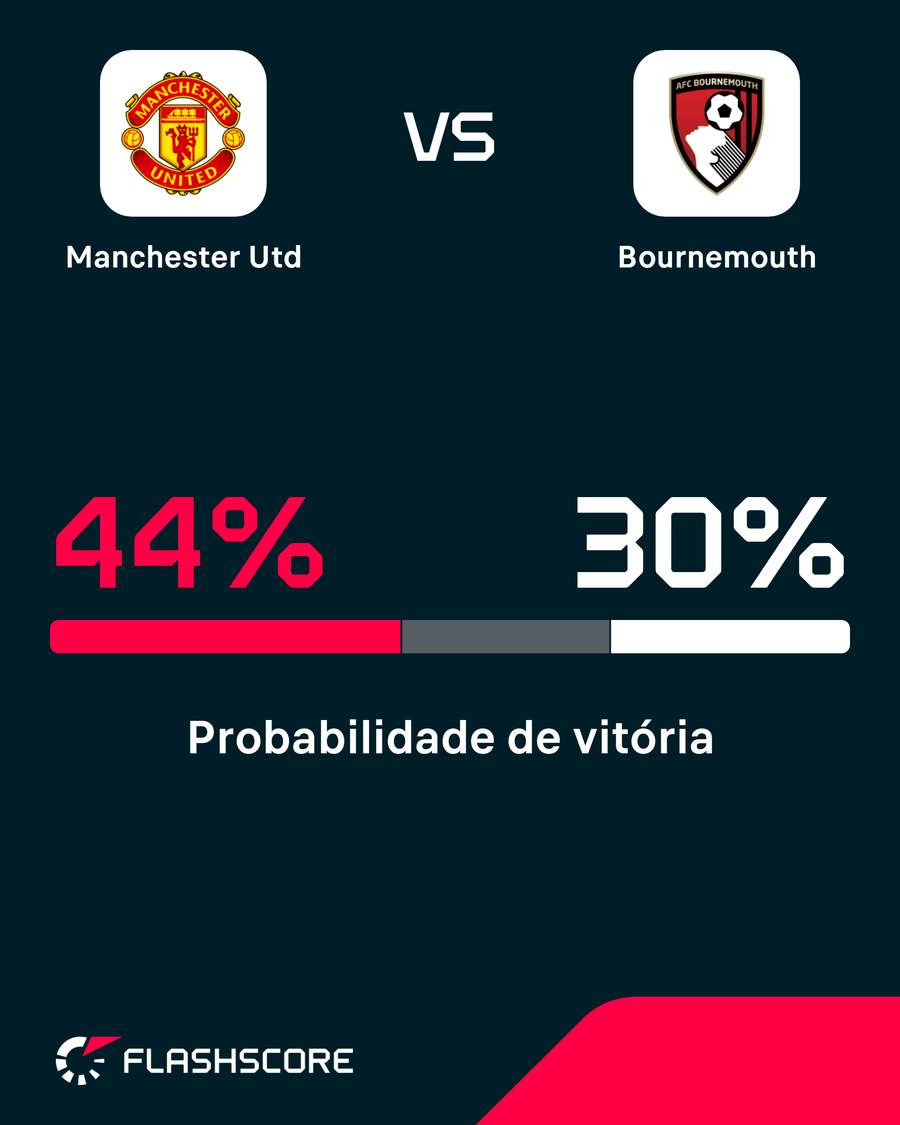 Probabilidade de vitória Probabilidade de vitória