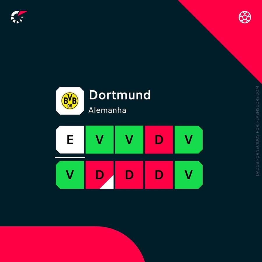 A inconsistência do Dortmund A inconsistência do Dortmund