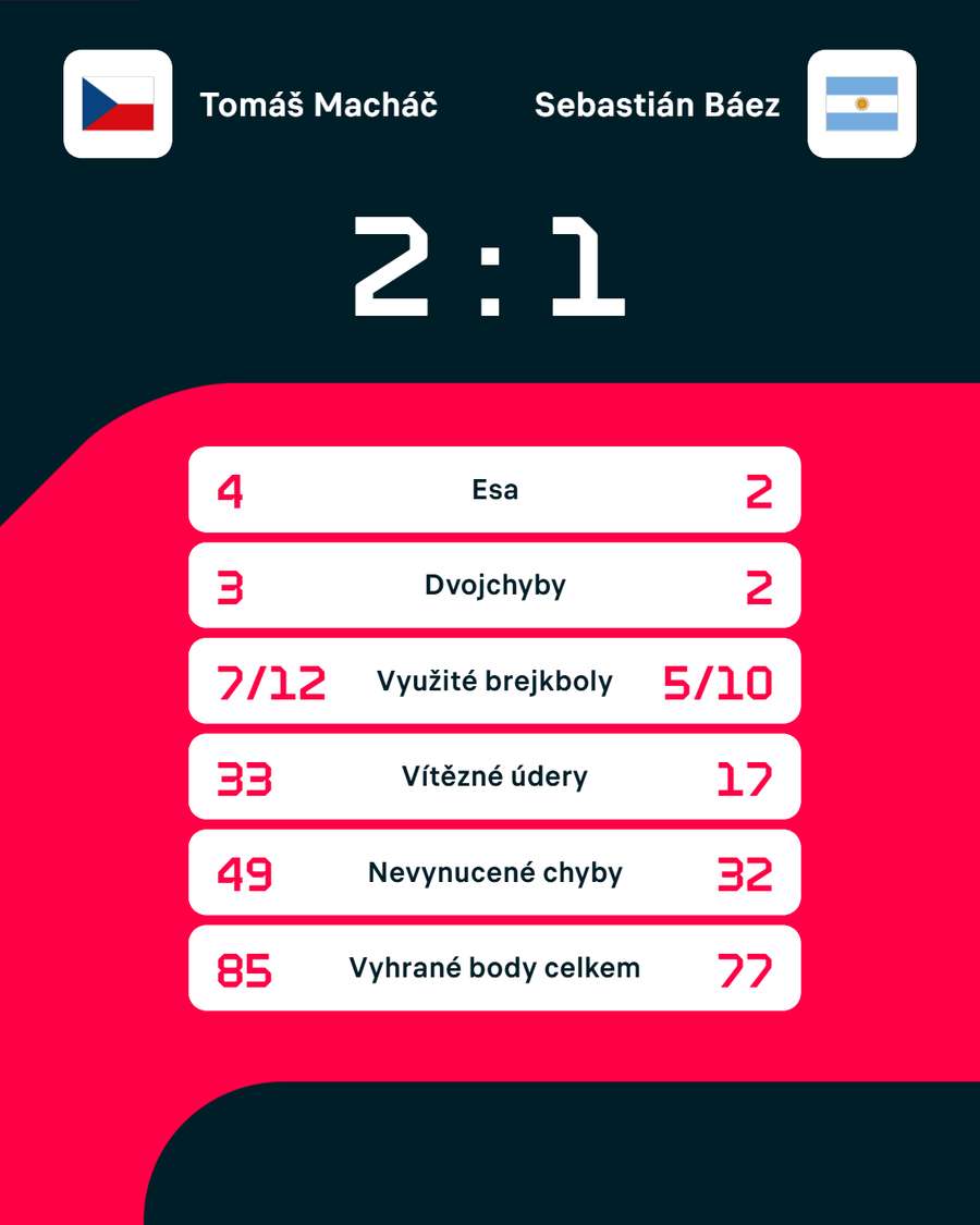 Statistiky zápasu. Statistiky zápasu.