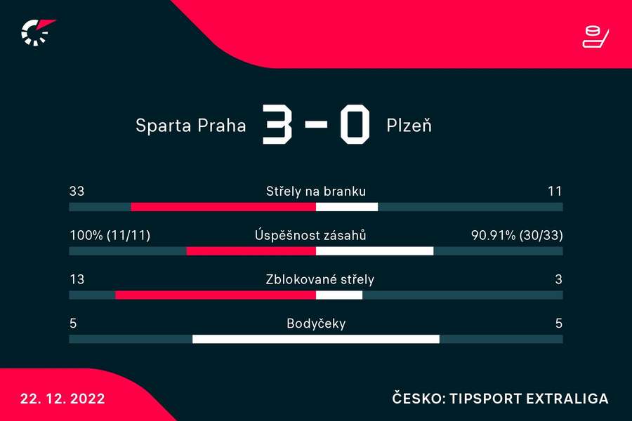 Vybrané statistiky zápasu Sparta – Plzeň Vybrané statistiky zápasu Sparta – Plzeň
