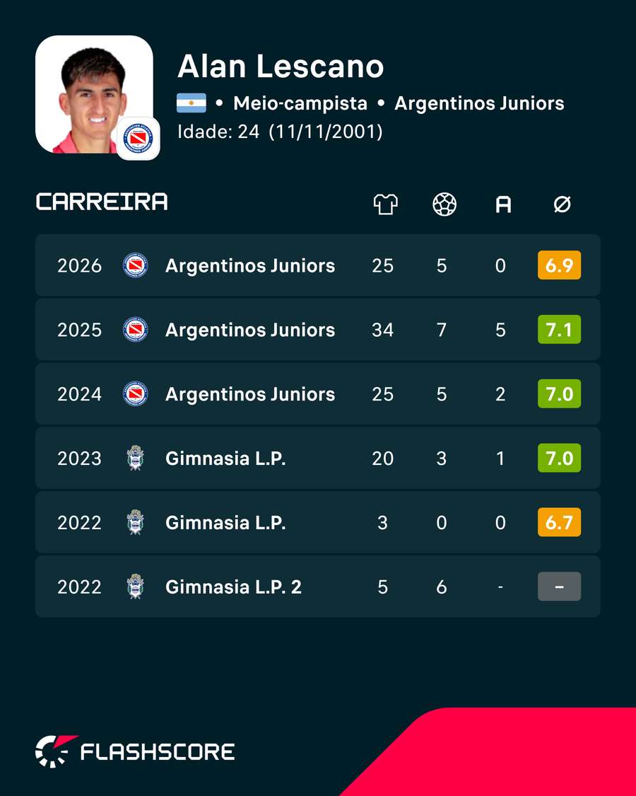Números de Alan Lescano (apenas ligas) Números de Alan Lescano (apenas ligas)