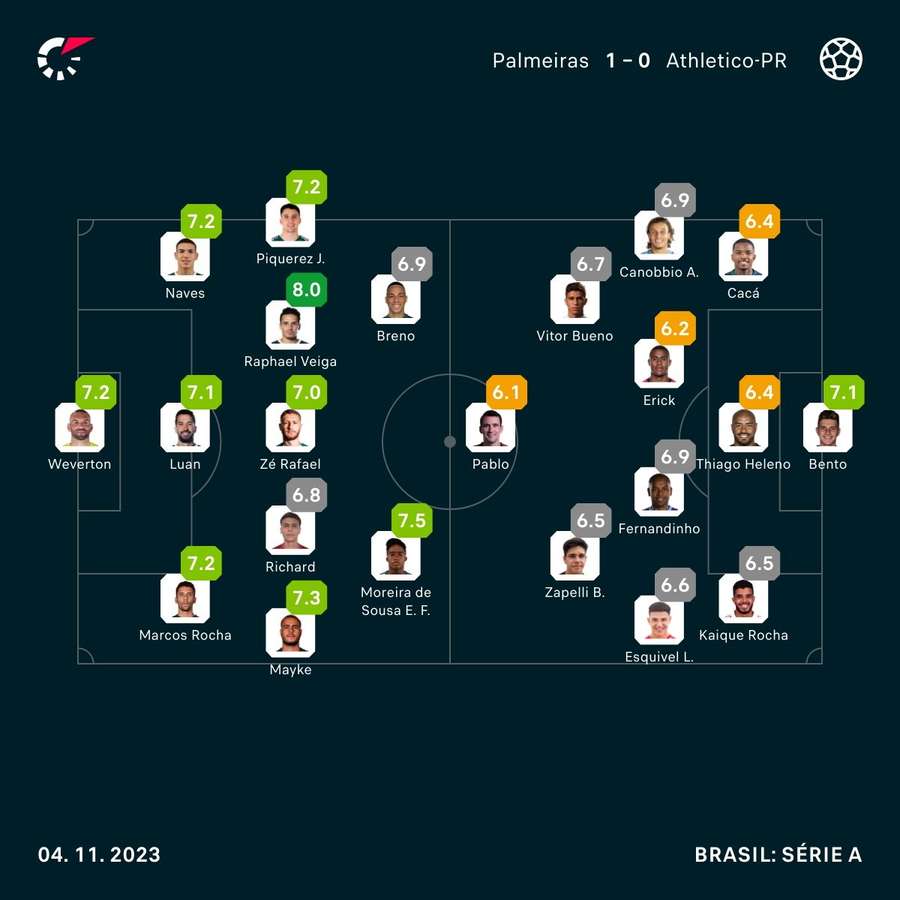As notas dos jogadores de Palmeiras e Athletico-PR na partida As notas dos jogadores de Palmeiras e Athletico-PR na partida