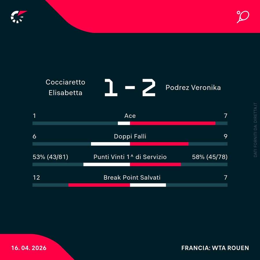 Le statistiche del match