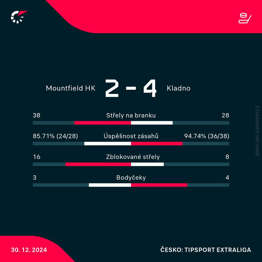 Statistiky zápasu Mountfield HK – Kladno.