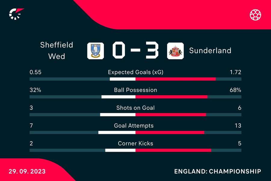 Key stats from Sunderland's win at full time