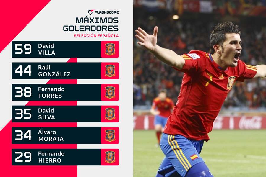 Goleadores históricos de la selección española