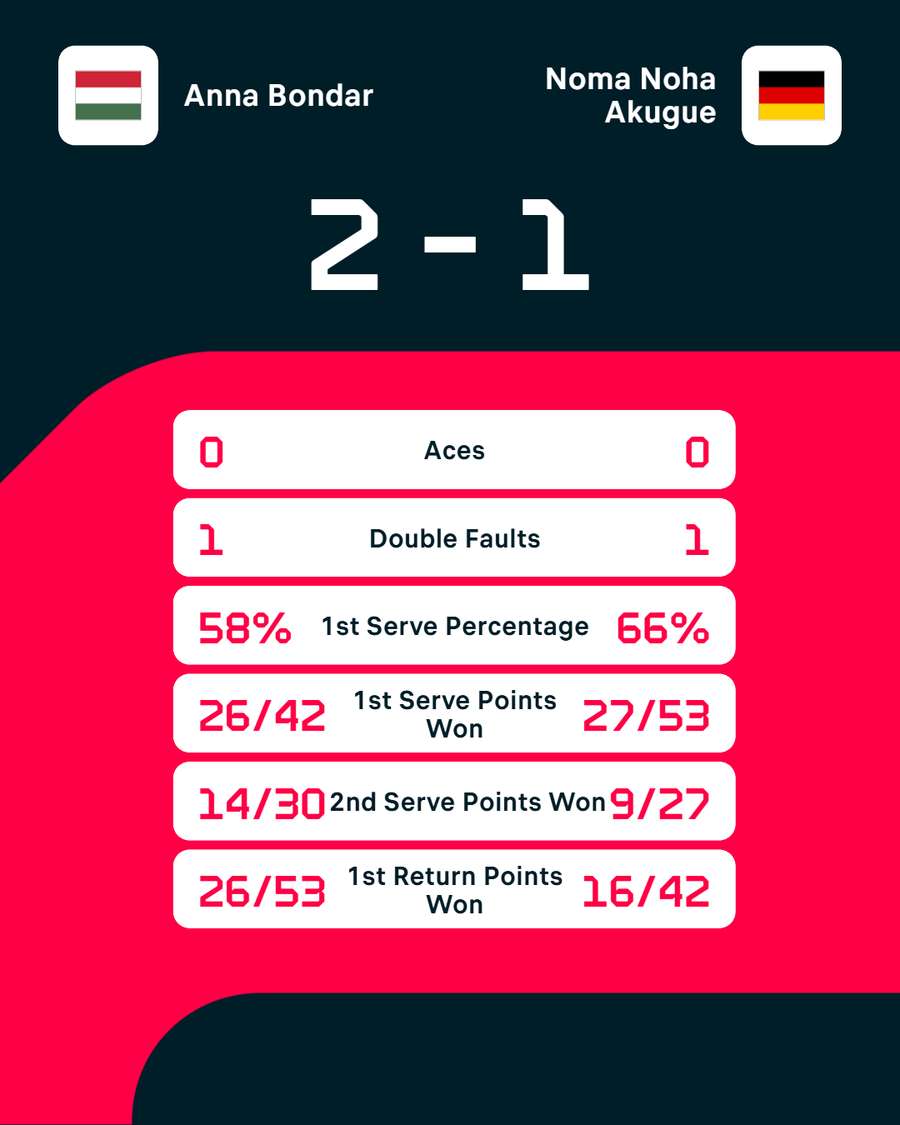 Statistiken: Bondar vs. Noha Akugue