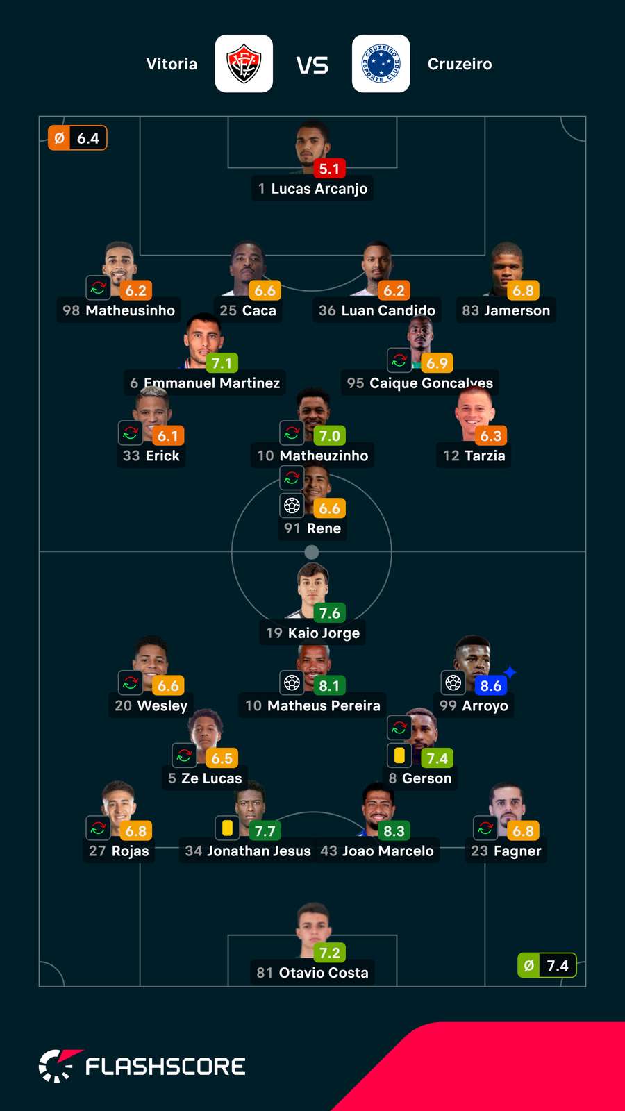 Notas dos jogadores Notas dos jogadores
