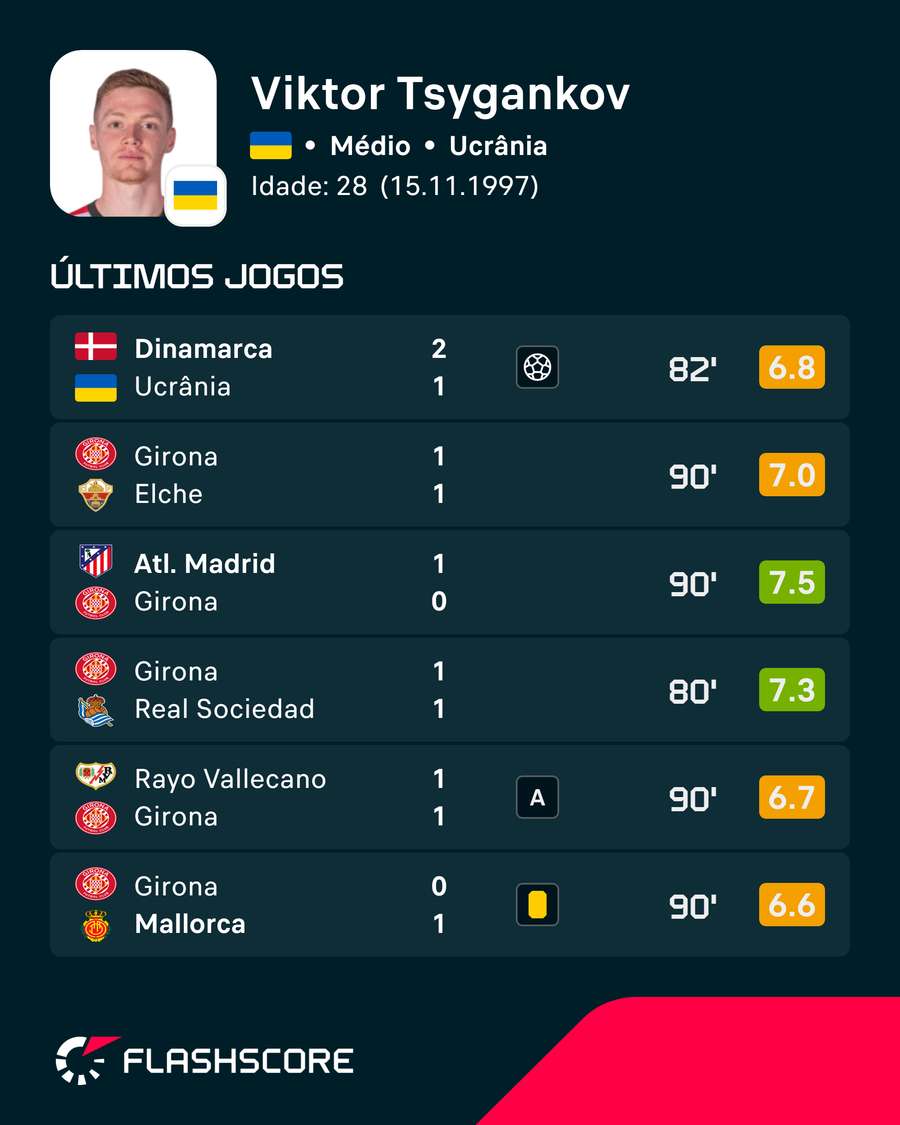 Os últimos jogos de Tsygankov