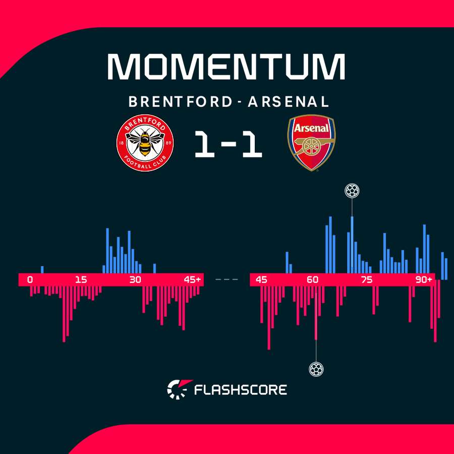 Momentum meczu Brentford - Arsenal