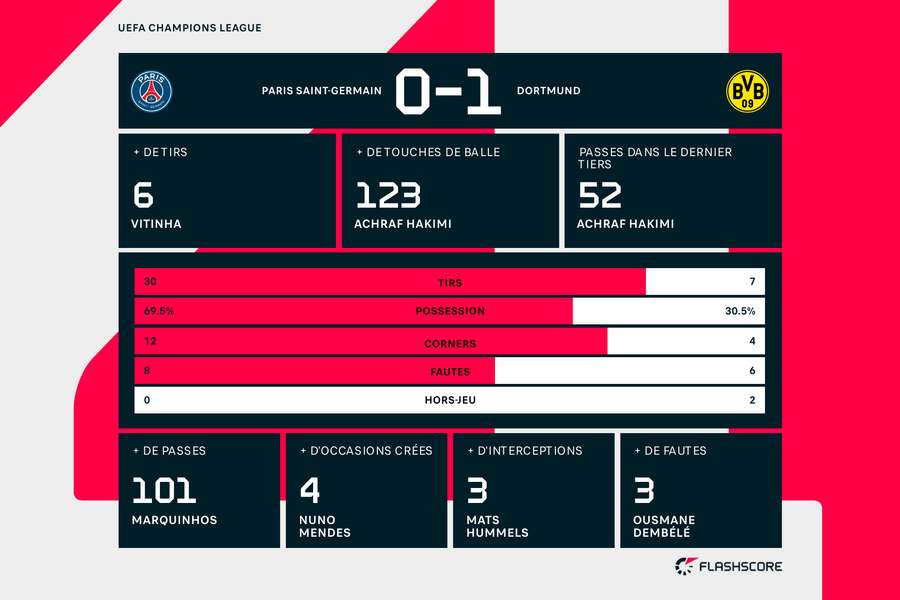 Les statistiques du match