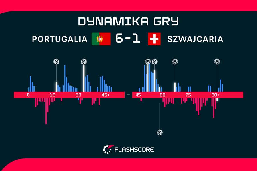Portugalia - Szwajcaria | dynamika gry Portugalia - Szwajcaria | dynamika gry