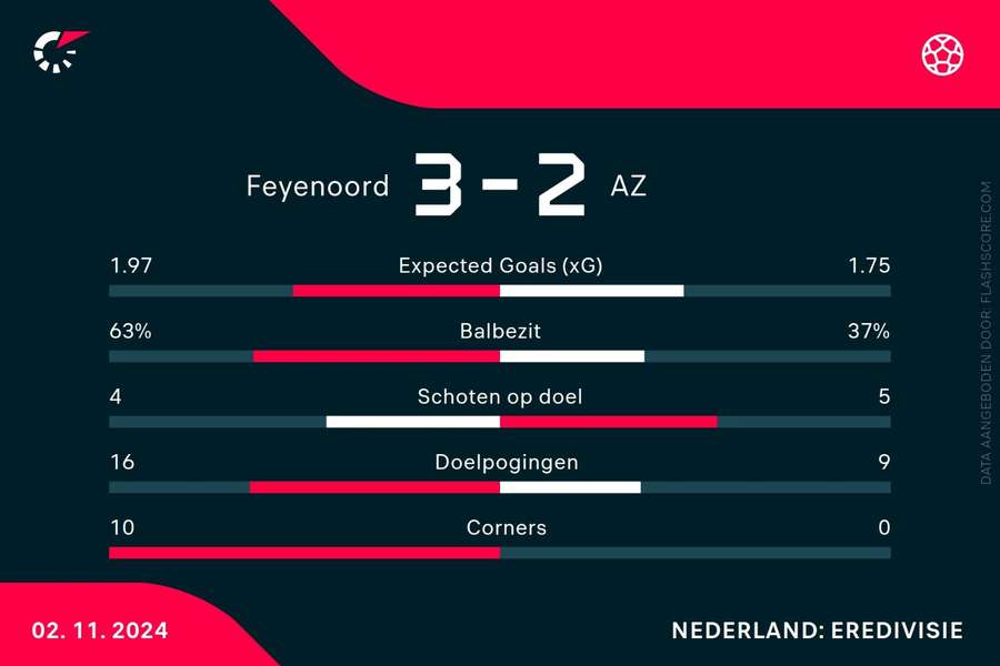 Statistieken Feyenoord-AZ