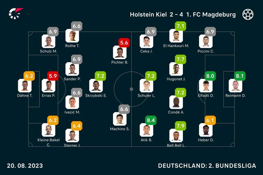 Holstein Kiel vs. 1. FC Magdeburg: Die Noten.
