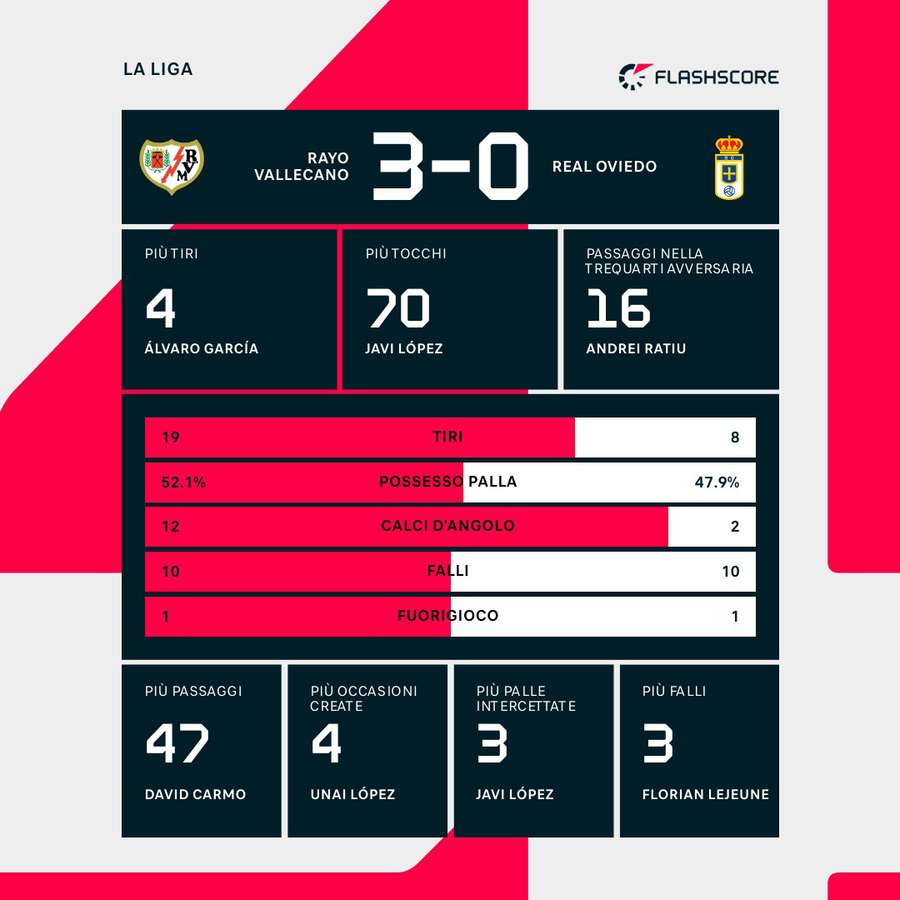 Statistiche della partita