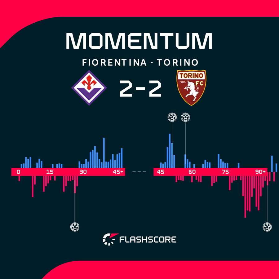 Momentum meczu Fiorentina - Torino