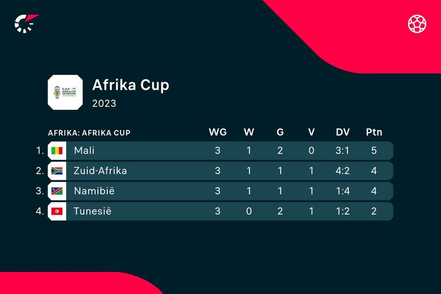 Eindstand in Groep E van de Afrika Cup