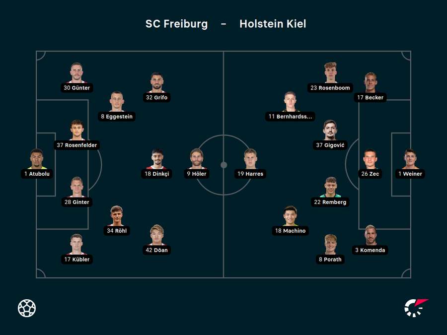 Aufstellungen Freiburg vs. Kiel