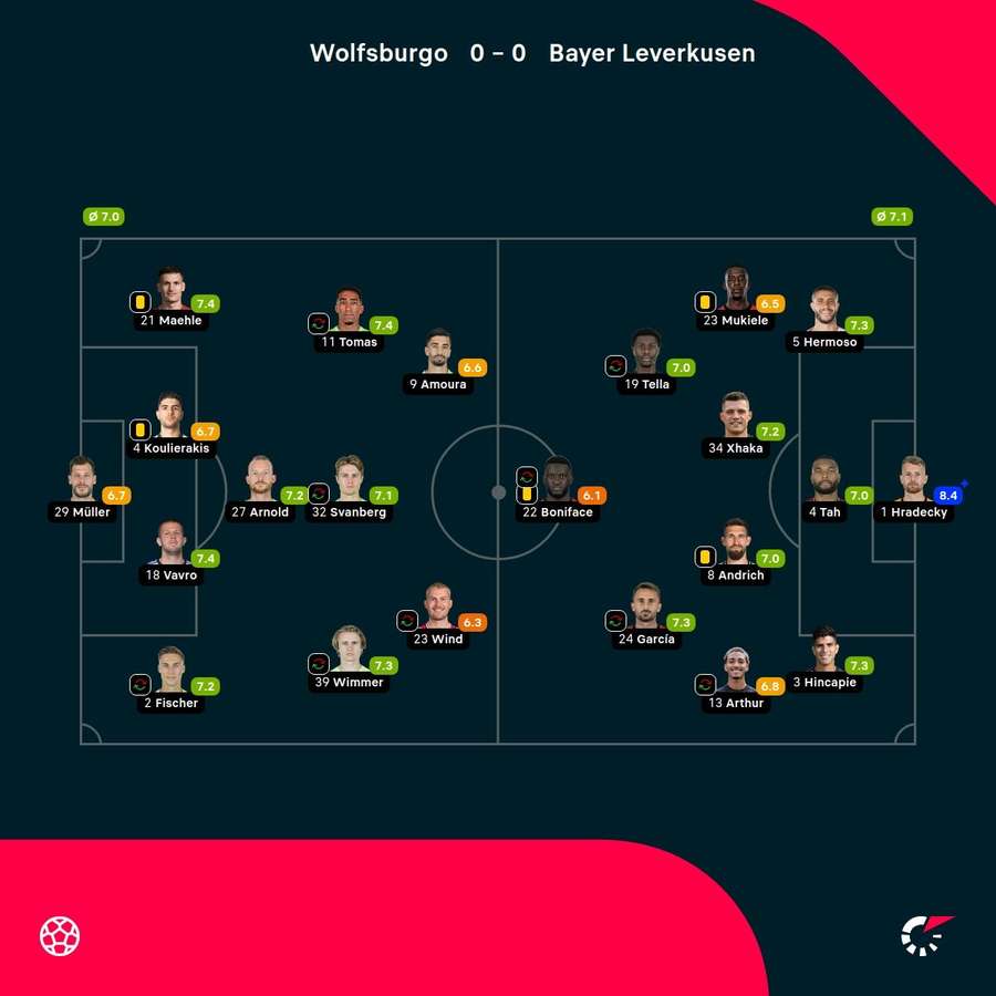 Las notas de los jugadores. Las notas de los jugadores.