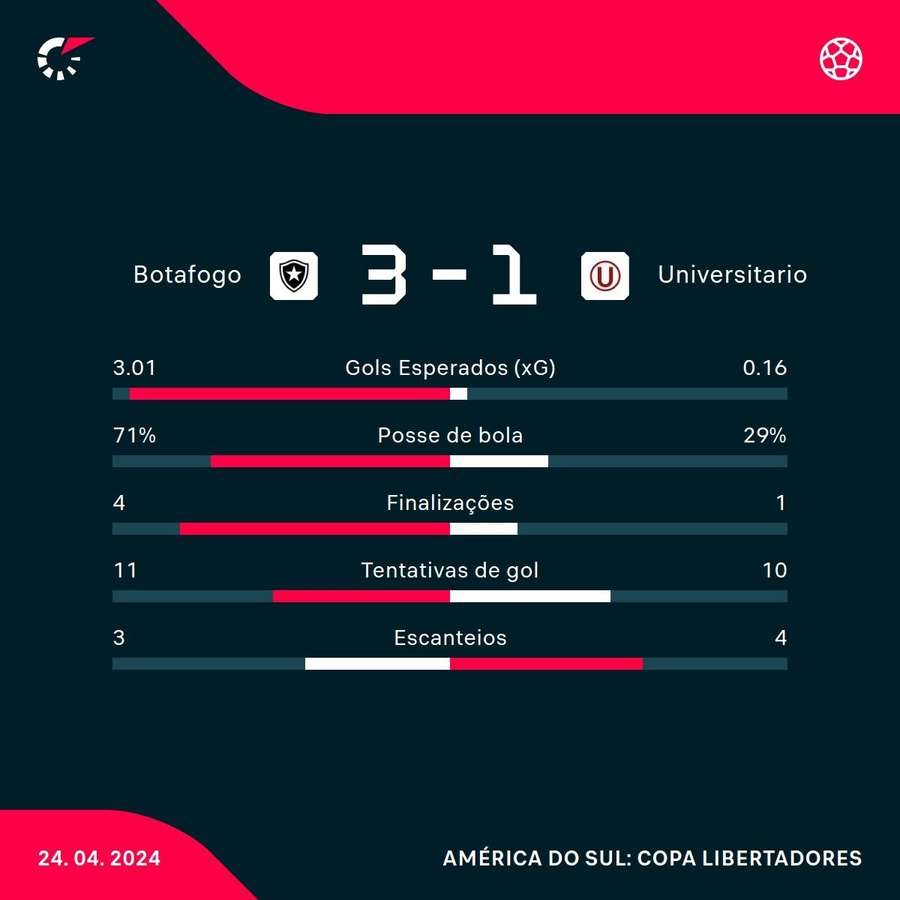 As estatísticas da vitória do Botafogo sobre o Universitário-PER