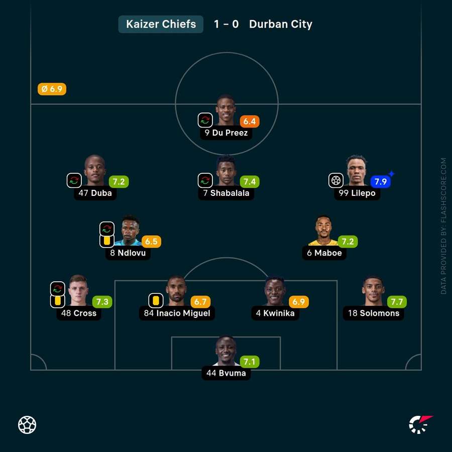 Kaizer Chiefs player ratings Kaizer Chiefs player ratings