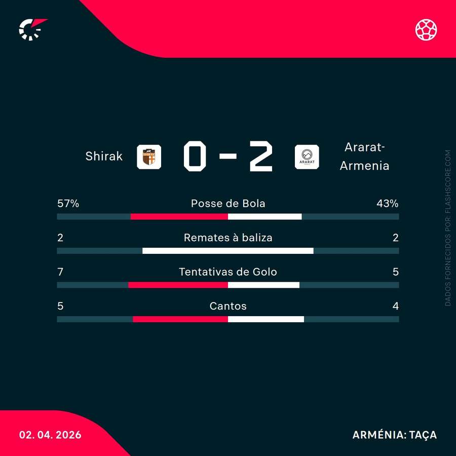 Estatísticas da partida